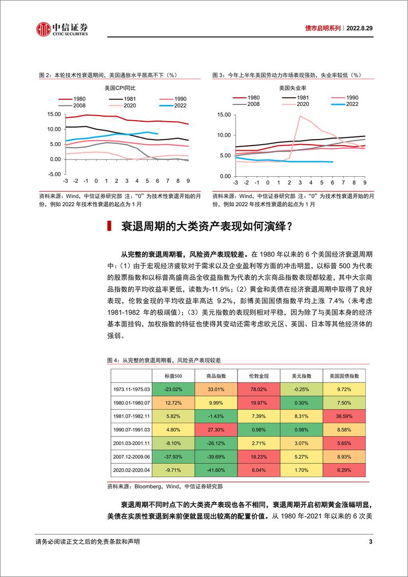 《债市启明系列：美联储鹰派不改，大类资产的拐点如何判断？-20220829-中信证券-34页》 - 第4页预览图