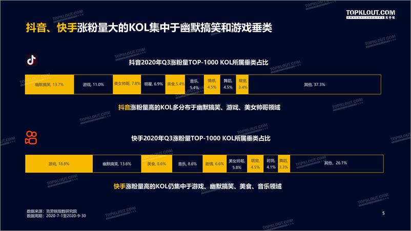 《2020年Q3最具社交影响力KOL盘点-克劳锐-202011》 - 第5页预览图