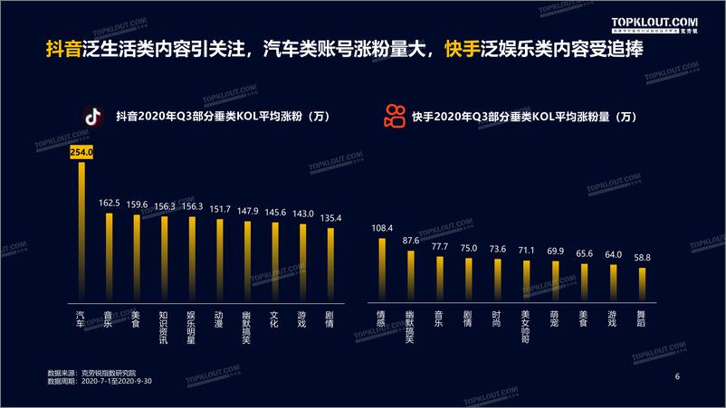 《2020年Q3最具社交影响力KOL盘点-克劳锐-202011》 - 第6页预览图