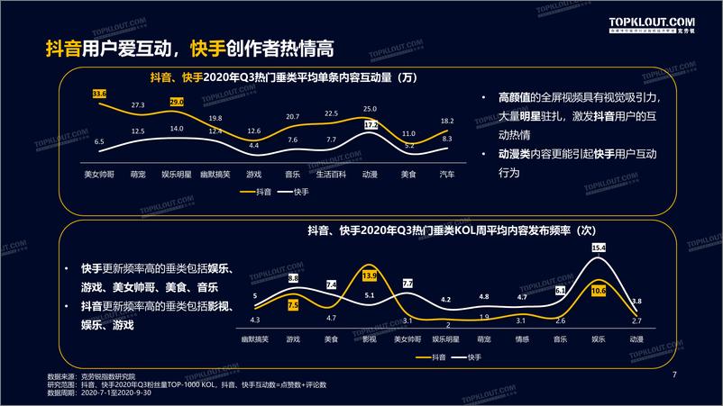 《2020年Q3最具社交影响力KOL盘点-克劳锐-202011》 - 第7页预览图