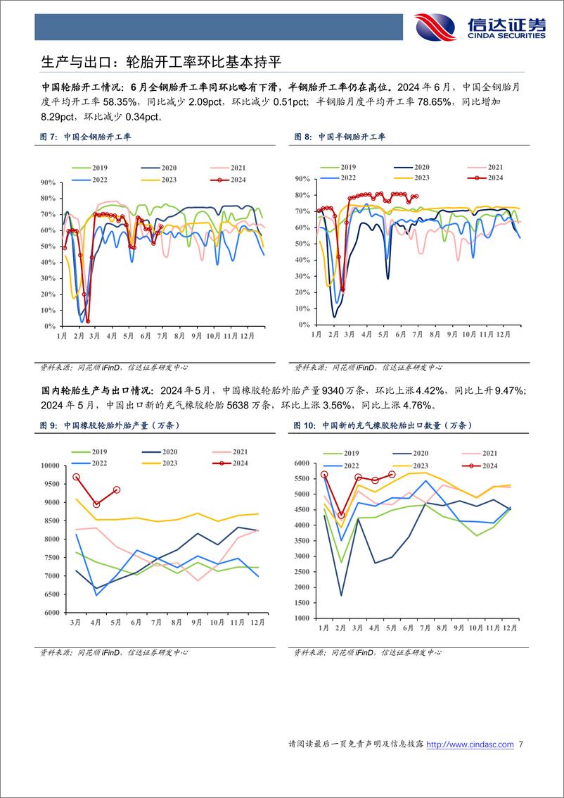 《轮胎行业专题报告(2024年6月)：需求平稳，海运费有松动迹象-240709-信达证券-24页》 - 第7页预览图