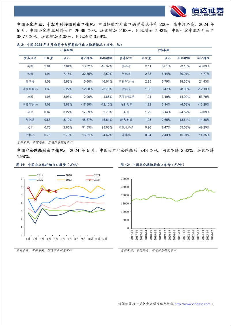 《轮胎行业专题报告(2024年6月)：需求平稳，海运费有松动迹象-240709-信达证券-24页》 - 第8页预览图