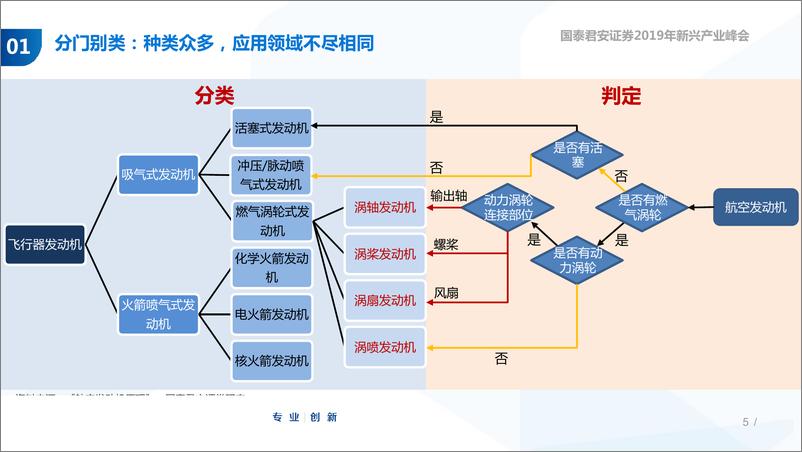 《航空行业发动机专题研究-动力强军，打造最强“中国心“-20190503-国泰君安-38页》 - 第6页预览图