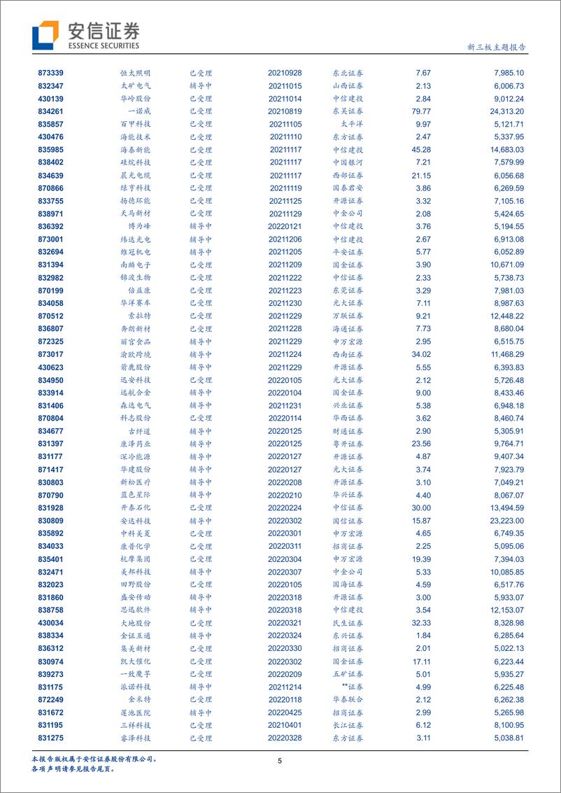 《新三板主题报告：IPO观察，6月34家IPO上会其中30家过会，北交所上市加速-20220704-安信证券-21页》 - 第6页预览图