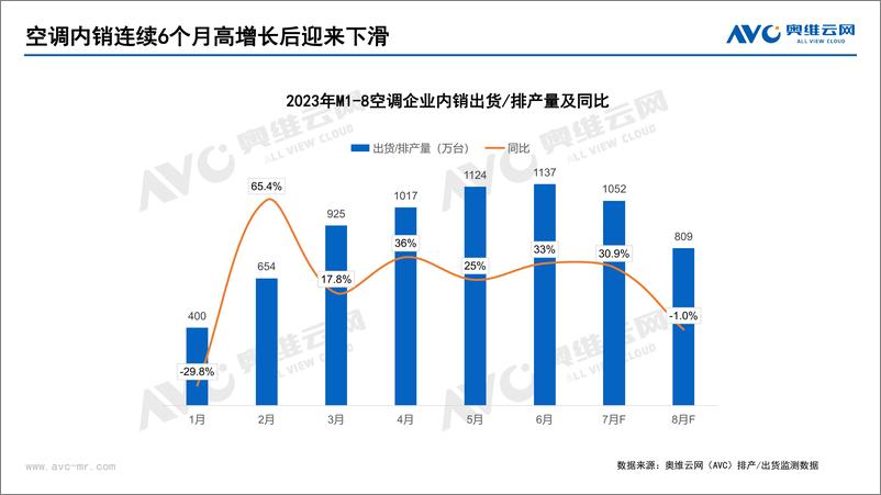 《【家电报告】预警！冷年伊始拐点已现，8月空调内销排产下滑1%-5页》 - 第4页预览图