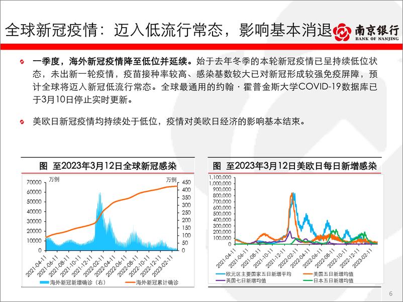 《债券市场2023年二季度展望：基本面利空减弱，利率延续震荡走势-20230316-南京银行-94页》 - 第7页预览图