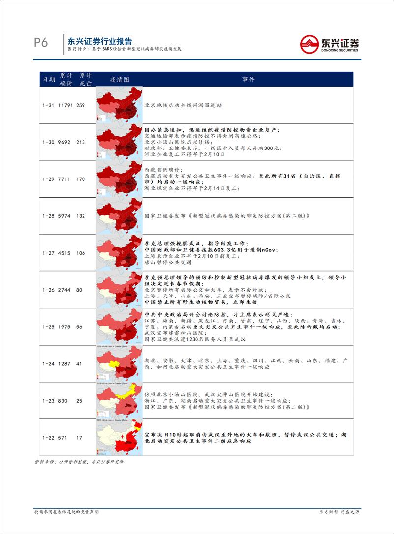 《医药行业：基于SARS经验看新型冠状病毒肺炎疫情发展-20200203-东兴证券-13页》 - 第7页预览图