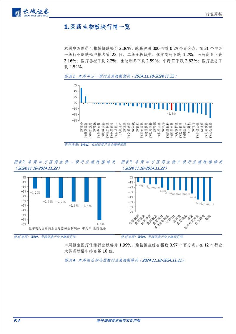 《医药行业：本周医药板块下跌2.36%25，第十批集采即将启动-241125-长城证券-15页》 - 第4页预览图