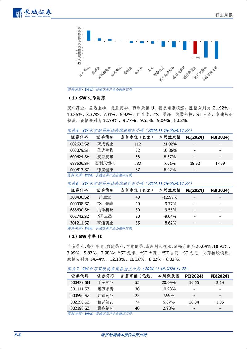 《医药行业：本周医药板块下跌2.36%25，第十批集采即将启动-241125-长城证券-15页》 - 第5页预览图