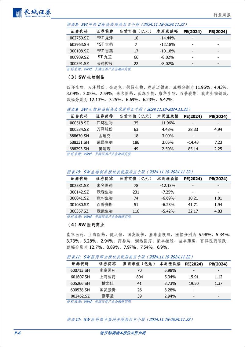 《医药行业：本周医药板块下跌2.36%25，第十批集采即将启动-241125-长城证券-15页》 - 第6页预览图