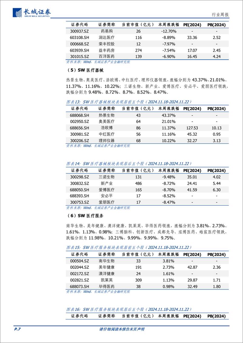 《医药行业：本周医药板块下跌2.36%25，第十批集采即将启动-241125-长城证券-15页》 - 第7页预览图