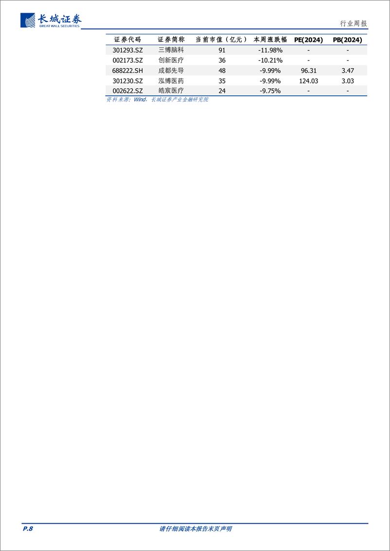 《医药行业：本周医药板块下跌2.36%25，第十批集采即将启动-241125-长城证券-15页》 - 第8页预览图