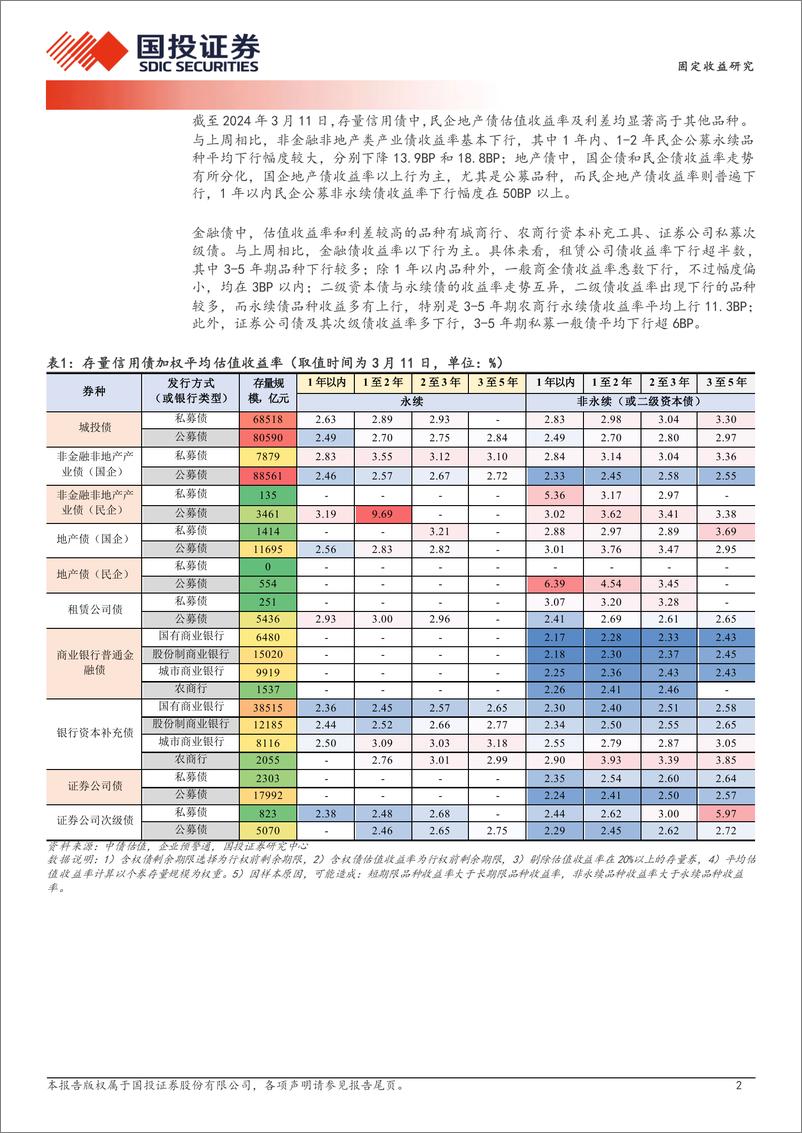 《固定收益研究：跌不动的品种价差-240312-国投证券-19页》 - 第2页预览图