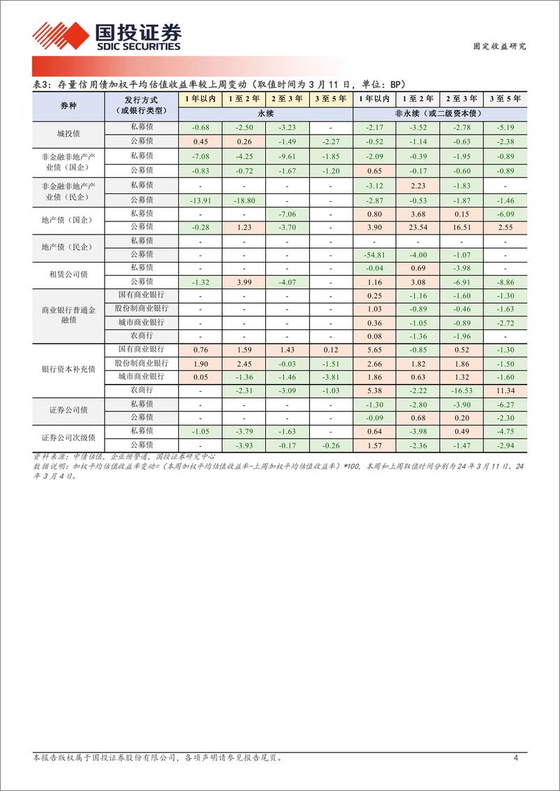 《固定收益研究：跌不动的品种价差-240312-国投证券-19页》 - 第4页预览图