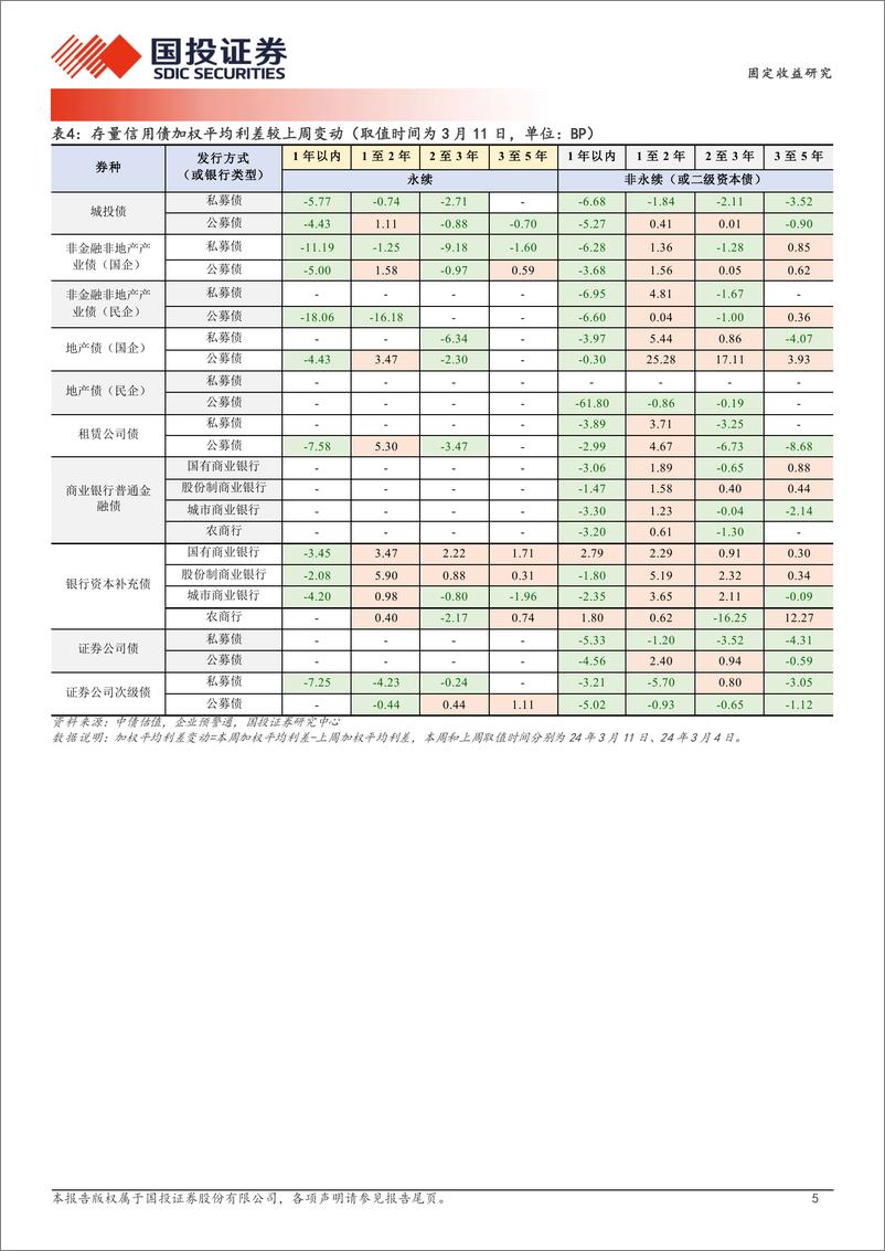 《固定收益研究：跌不动的品种价差-240312-国投证券-19页》 - 第5页预览图