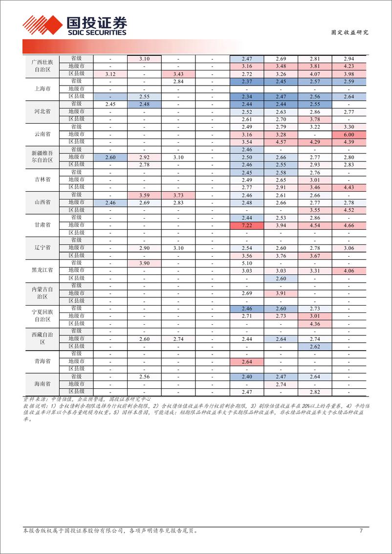 《固定收益研究：跌不动的品种价差-240312-国投证券-19页》 - 第7页预览图