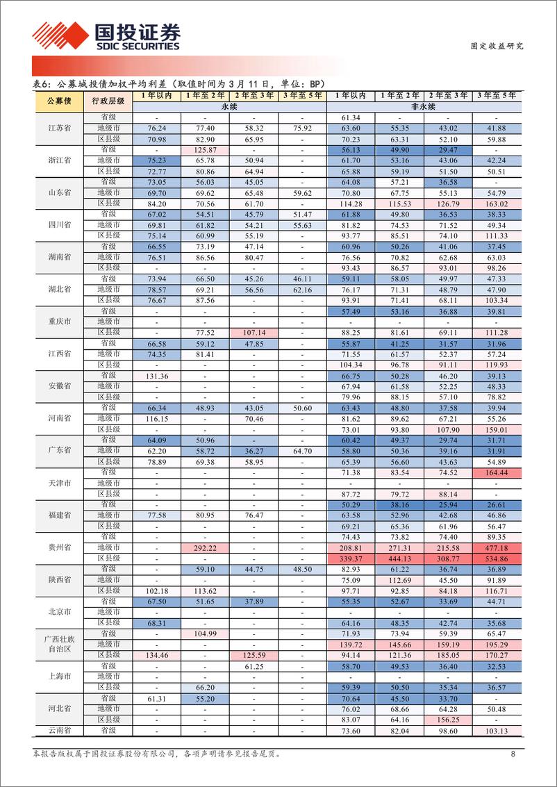 《固定收益研究：跌不动的品种价差-240312-国投证券-19页》 - 第8页预览图