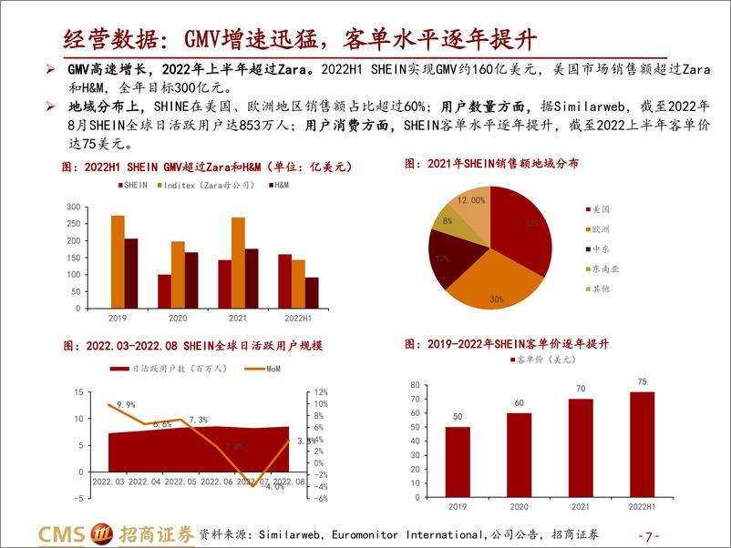 《可选消费行业SHEIN深度报告：供应链&流量为核，快时尚跨境巨头厚积薄发-20221009-招商证券-50页》 - 第8页预览图