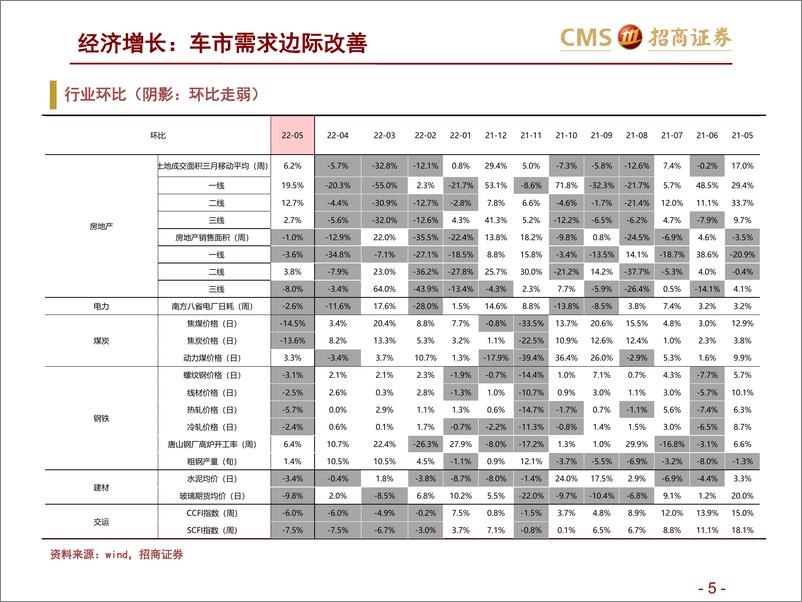 《高频数据跟踪（2022年5月第4周）：车市需求边际改善-20220525-招商证券-24页》 - 第6页预览图