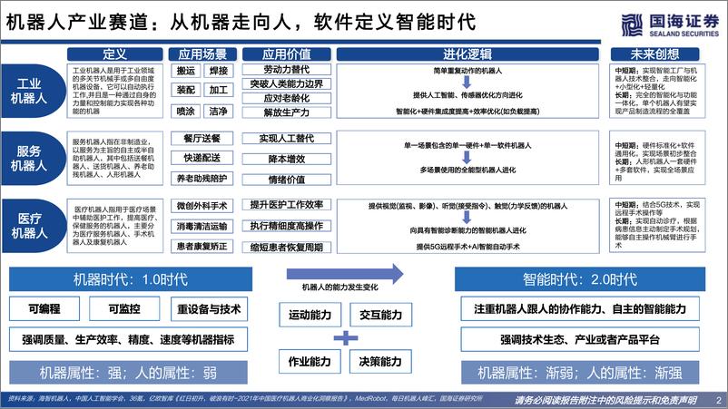 《全球机器人行业产业研究之应用框架：孕育人类“奇点”时刻-20221207-国海证券-77页》 - 第3页预览图