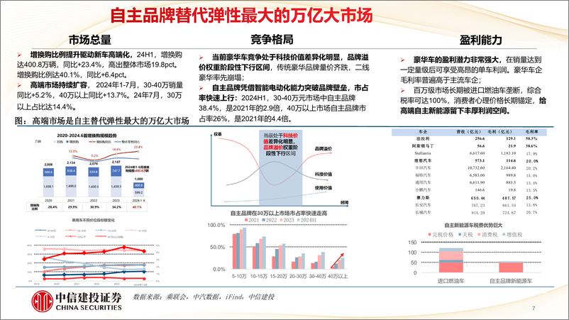 《乘用车行业：智能化加持下，高端市场格局重塑-241119-中信建投-25页》 - 第7页预览图