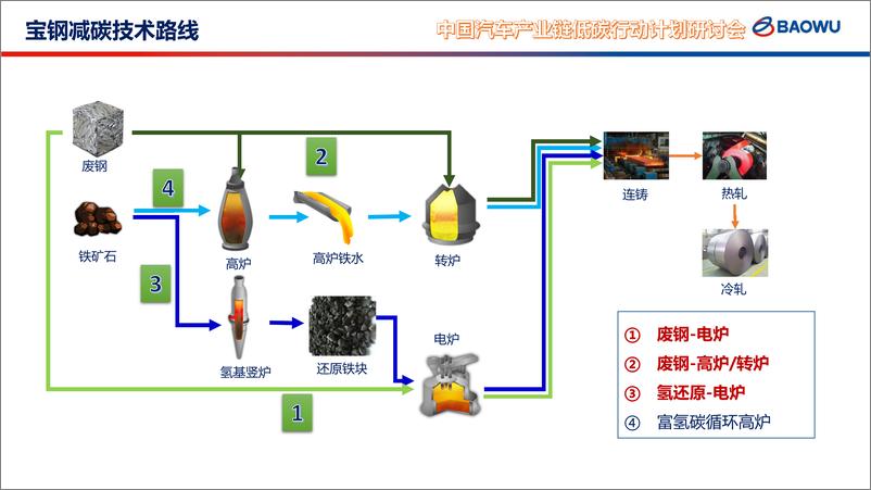 《宝钢低碳钢铁技术策划及开发》 - 第6页预览图