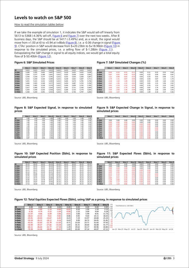 《UBS Equities-Global Strategy _CTAs Positioning and Flows - Biweekly Upda...-109108458》 - 第3页预览图