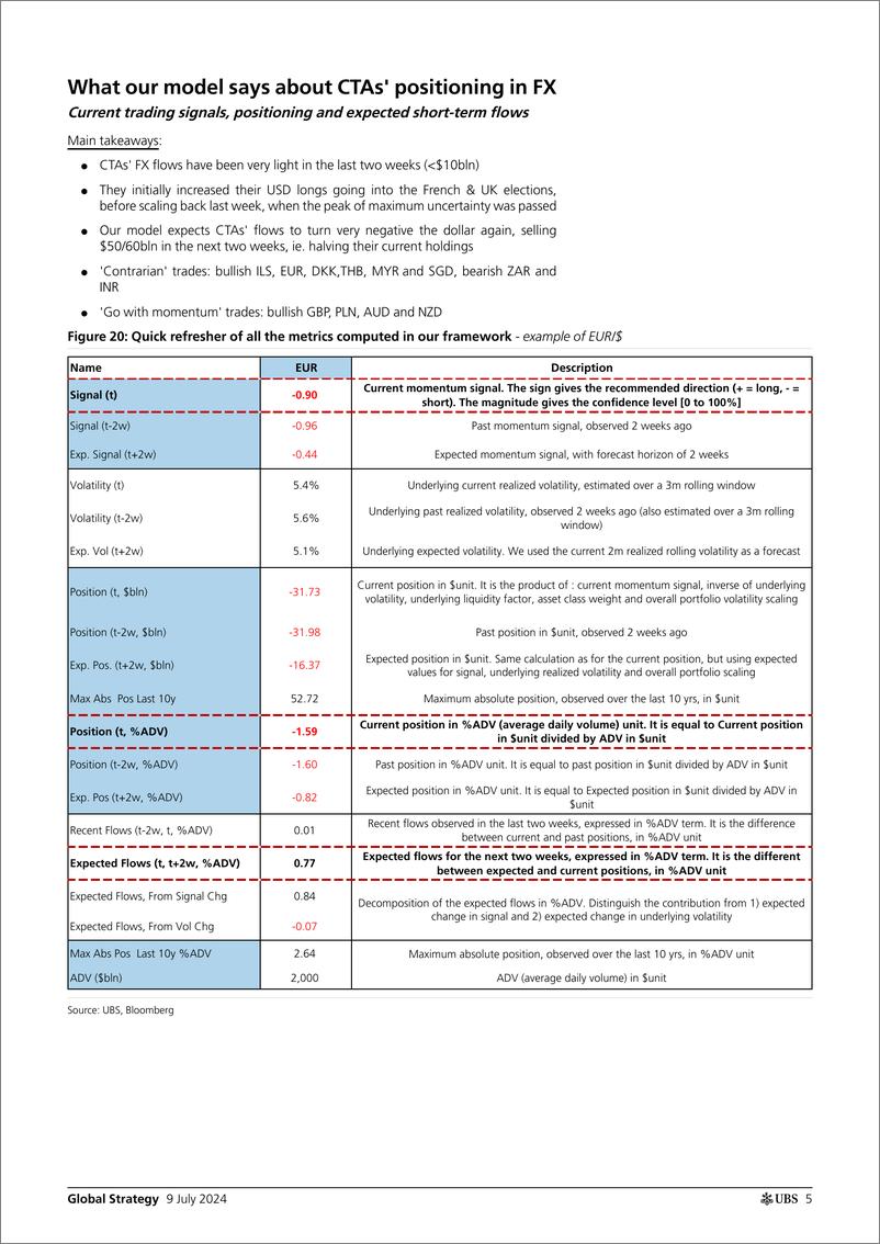 《UBS Equities-Global Strategy _CTAs Positioning and Flows - Biweekly Upda...-109108458》 - 第5页预览图