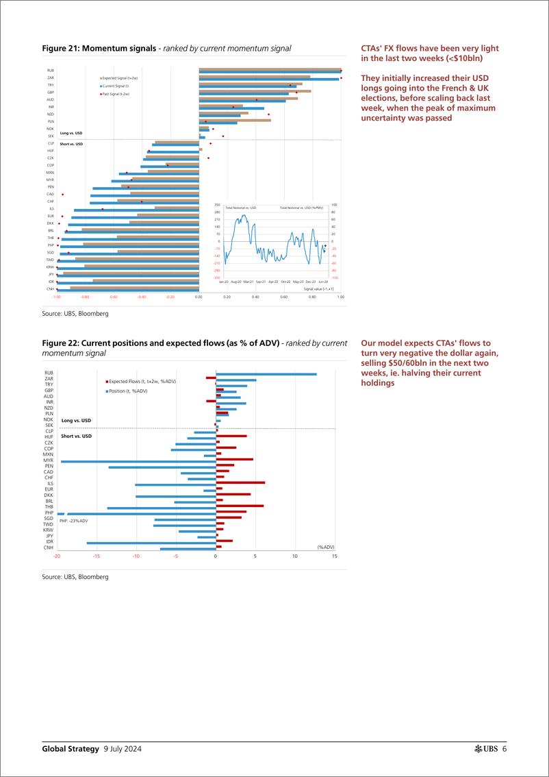 《UBS Equities-Global Strategy _CTAs Positioning and Flows - Biweekly Upda...-109108458》 - 第6页预览图