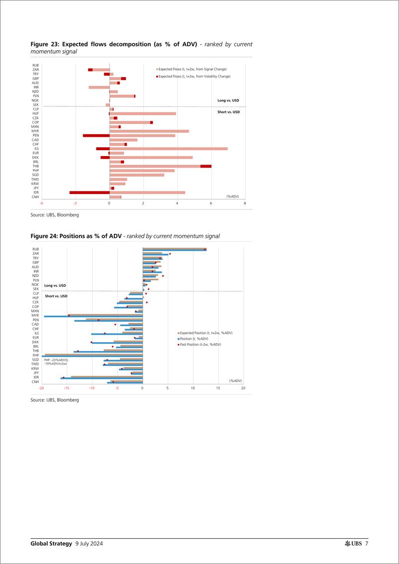 《UBS Equities-Global Strategy _CTAs Positioning and Flows - Biweekly Upda...-109108458》 - 第7页预览图