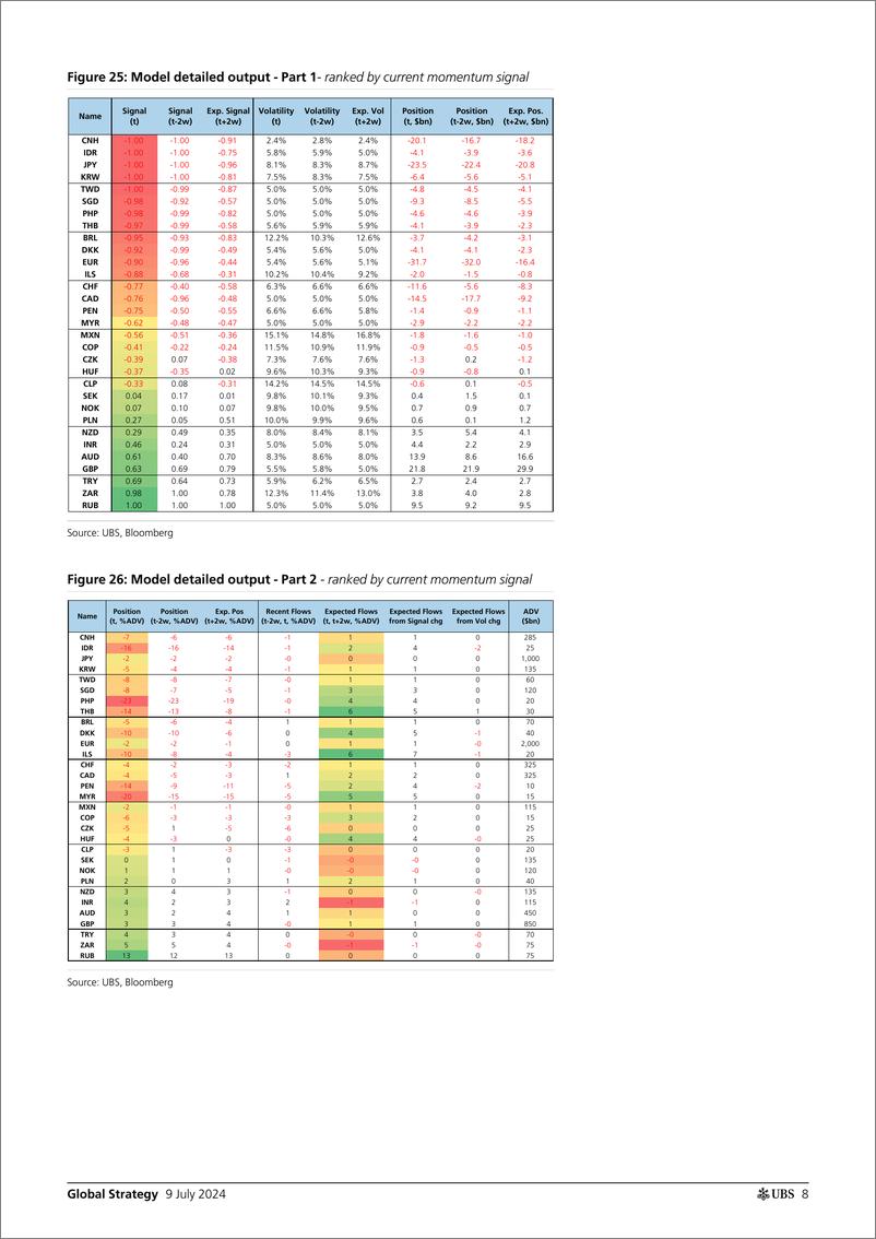 《UBS Equities-Global Strategy _CTAs Positioning and Flows - Biweekly Upda...-109108458》 - 第8页预览图