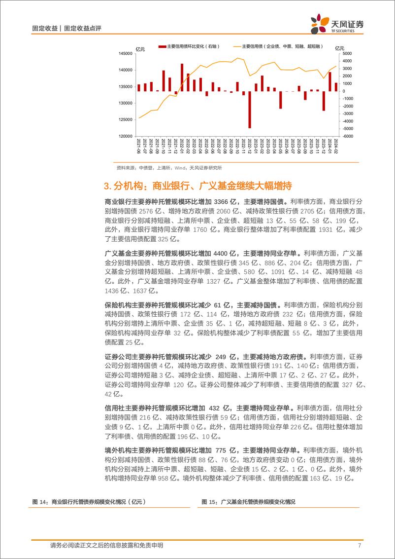 《2024年2月中债登和上清所托管数据点评：商业银行、广义基金大幅增持-240326-天风证券-12页》 - 第7页预览图