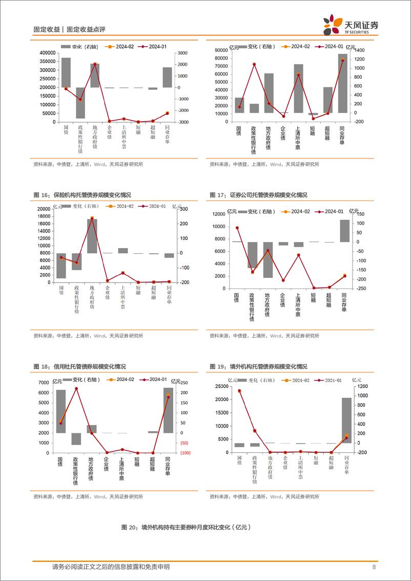 《2024年2月中债登和上清所托管数据点评：商业银行、广义基金大幅增持-240326-天风证券-12页》 - 第8页预览图