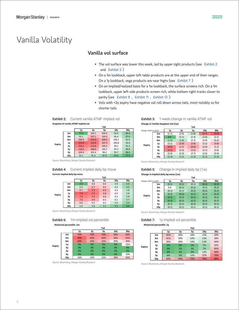 《Morgan Stanley Fixed-Global Macro Strategy US Rate Volatility Screener-109591393》 - 第2页预览图