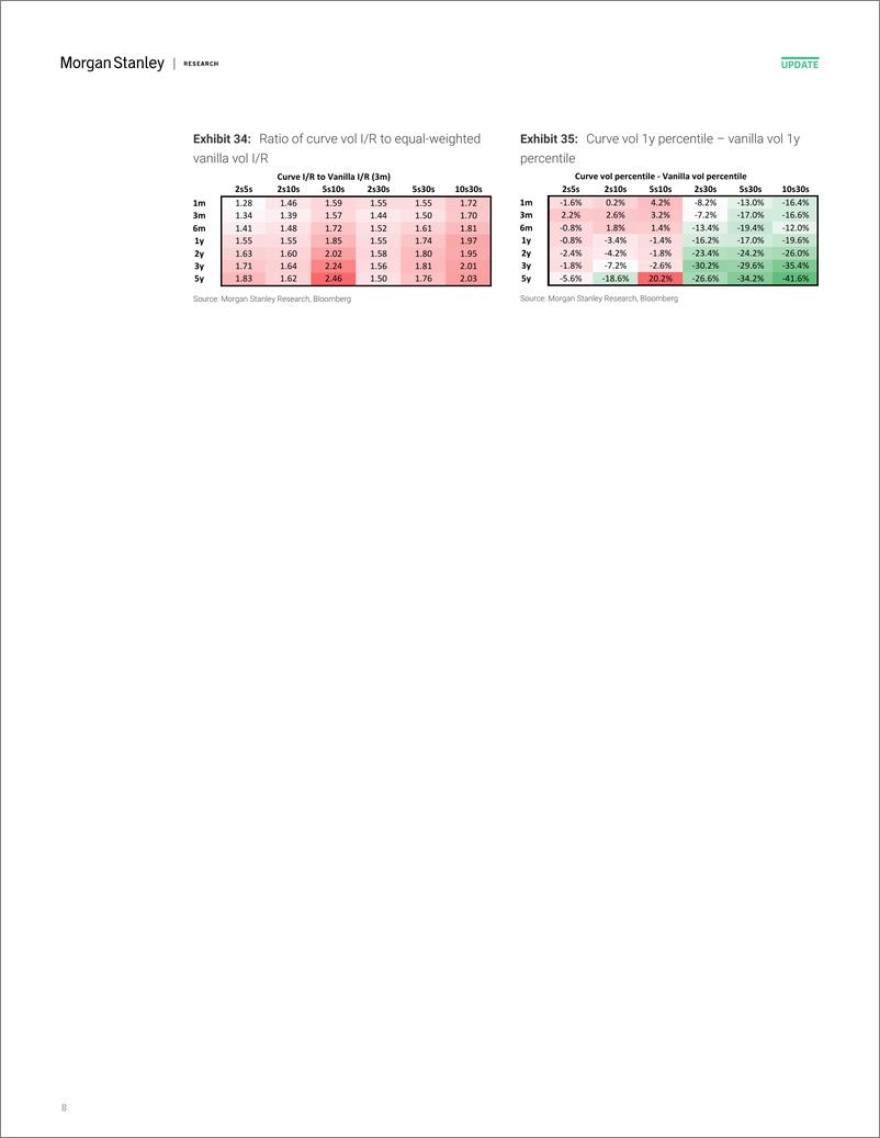 《Morgan Stanley Fixed-Global Macro Strategy US Rate Volatility Screener-109591393》 - 第8页预览图