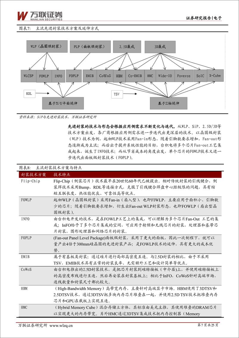 《电子行业深度报告：大算力时代下先进封装大有可为-20230609-万联证券-25页》 - 第8页预览图