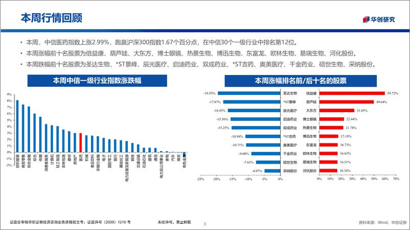 《医药行业投资观点%26研究专题周周谈第104期：慢性心衰用药蓝海市场，关注国产新药进展-241129-华创证券-36页》 - 第3页预览图