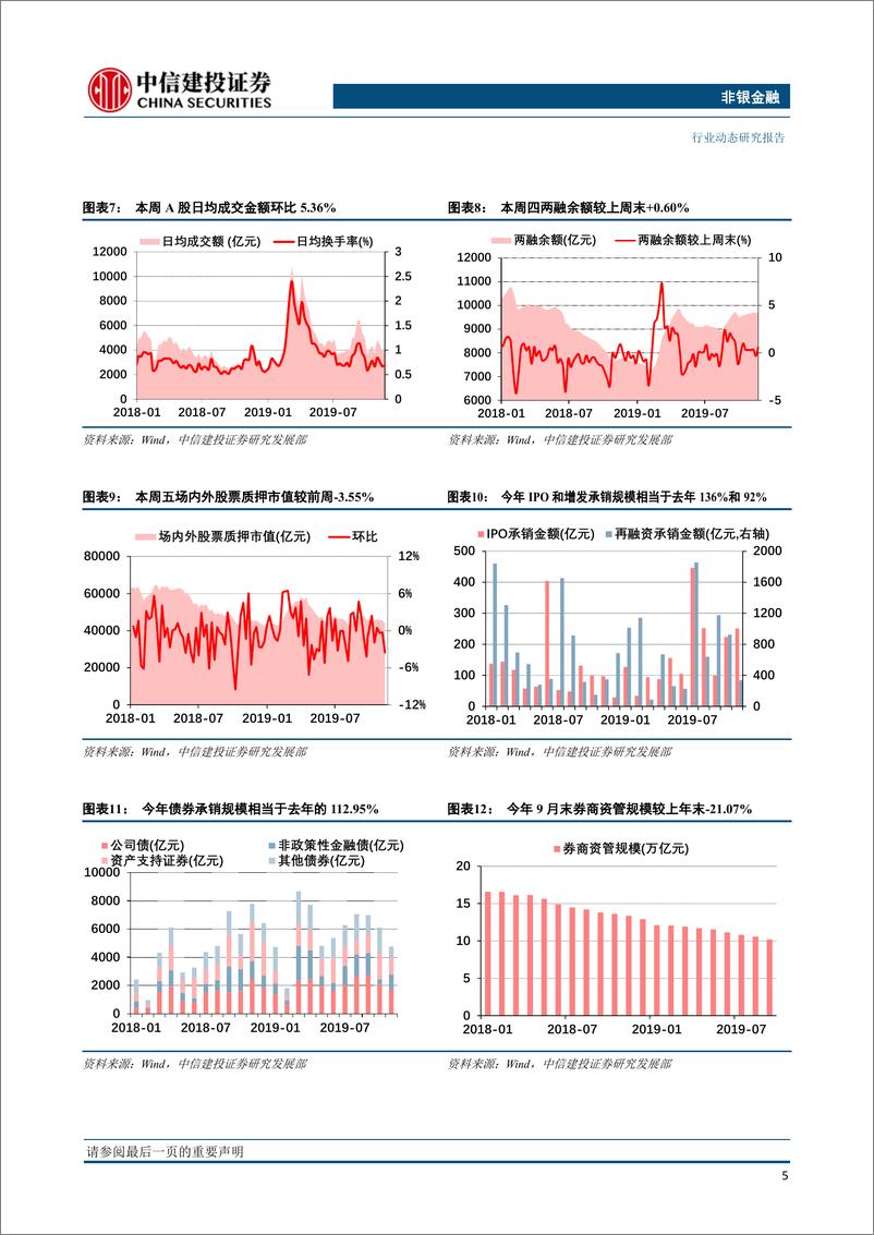 《非银金融行业：券商龙头适宜左侧布局，保险资管新规影响可控-20191125-中信建投-13页》 - 第7页预览图