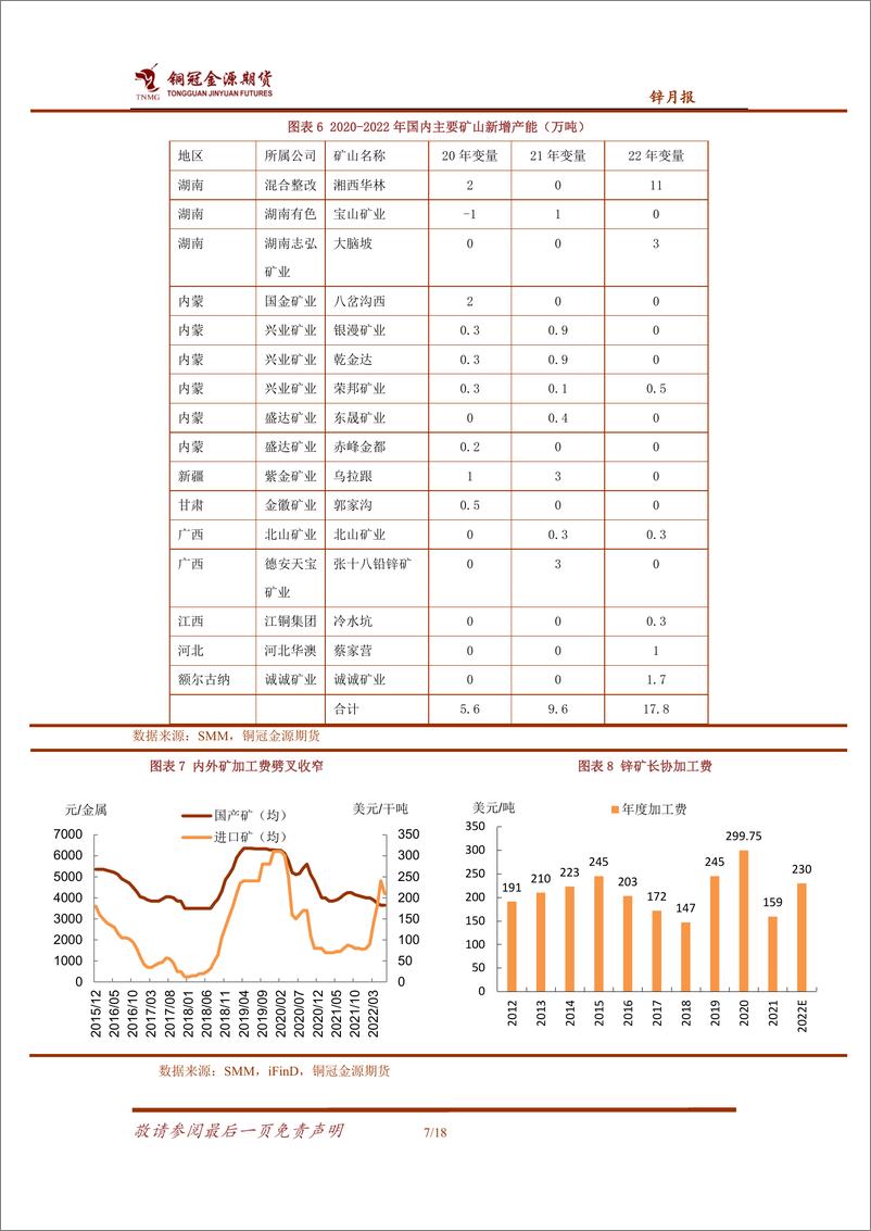 《锌月报：疫后消费预期改善，锌价震荡偏强运行-20220608-铜冠金源期货-18页》 - 第8页预览图