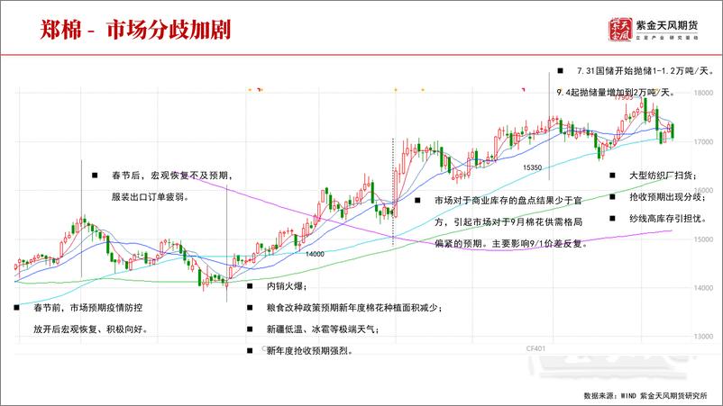 《棉花四季报：棉花，抢收与纱线爆库引分歧-20230919-紫金天风期货-33页》 - 第5页预览图