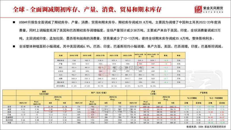 《棉花四季报：棉花，抢收与纱线爆库引分歧-20230919-紫金天风期货-33页》 - 第8页预览图