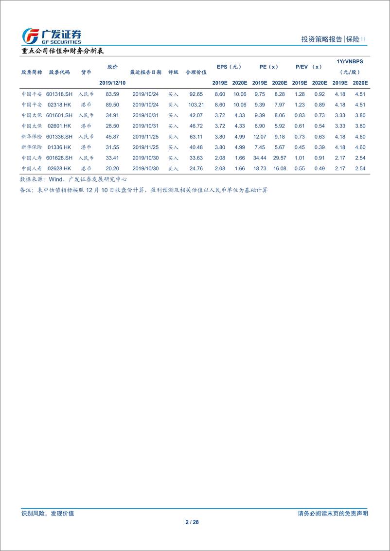 《保险行业2020年投资策略：产品均衡促保费回暖，多元配置应低利挑战-20191210-广发证券-28页》 - 第3页预览图