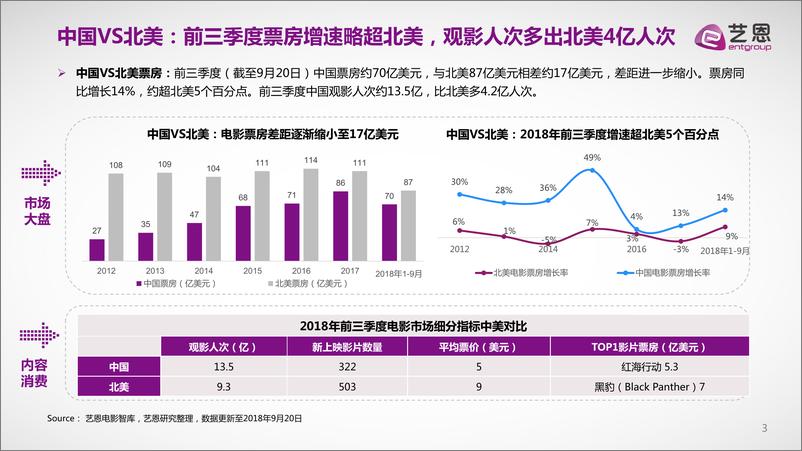 《2018前三季度电影内容景气及国庆档前瞻报告》523 - 第3页预览图