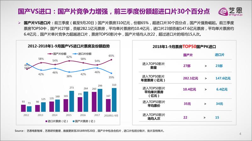 《2018前三季度电影内容景气及国庆档前瞻报告》523 - 第4页预览图