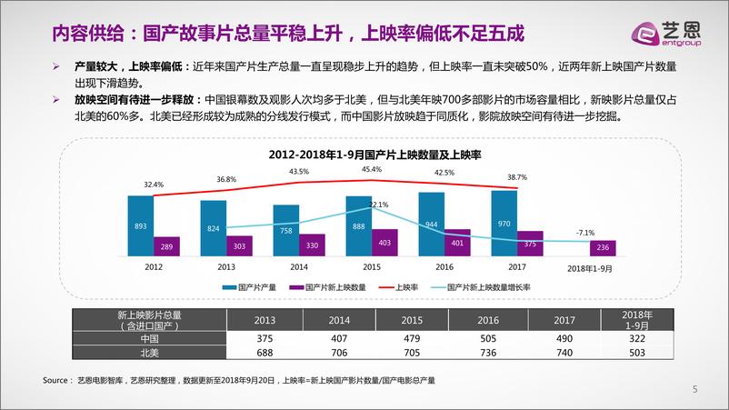 《2018前三季度电影内容景气及国庆档前瞻报告》523 - 第5页预览图