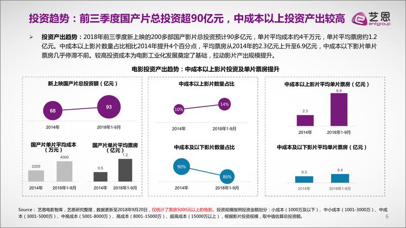 《2018前三季度电影内容景气及国庆档前瞻报告》523 - 第6页预览图