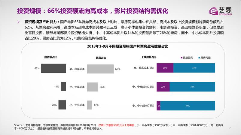 《2018前三季度电影内容景气及国庆档前瞻报告》523 - 第7页预览图