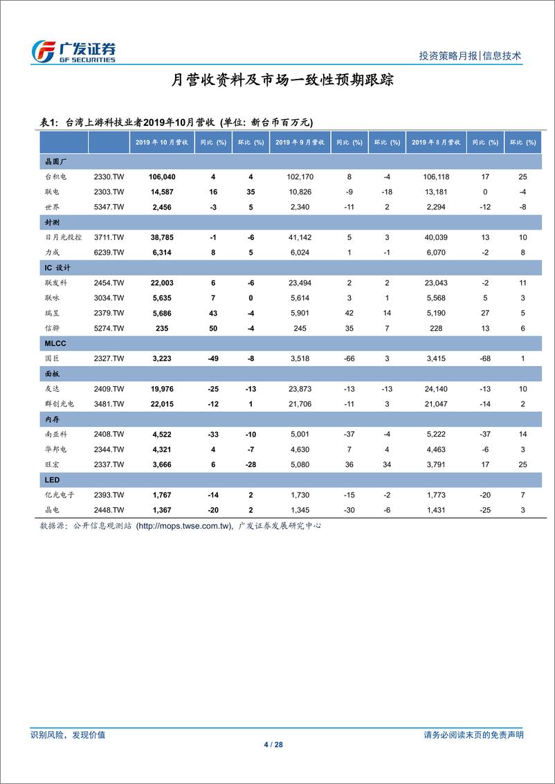 《海外电子行业月报：2019年11月，iPhone动能走平，然细分行业仍有关注要点-20191112-广发证券-28页》 - 第5页预览图