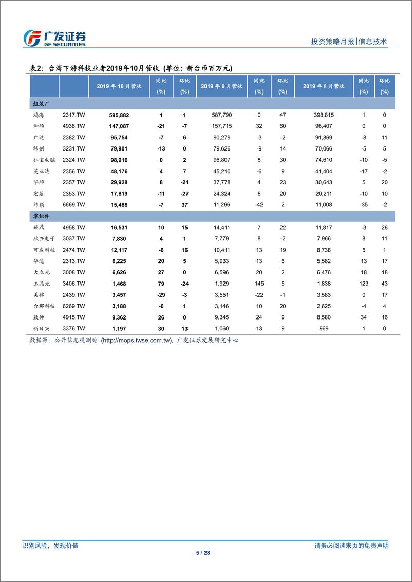 《海外电子行业月报：2019年11月，iPhone动能走平，然细分行业仍有关注要点-20191112-广发证券-28页》 - 第6页预览图