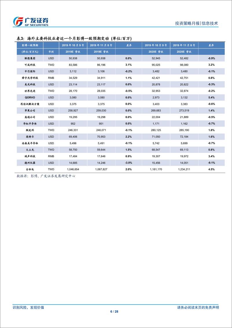 《海外电子行业月报：2019年11月，iPhone动能走平，然细分行业仍有关注要点-20191112-广发证券-28页》 - 第7页预览图